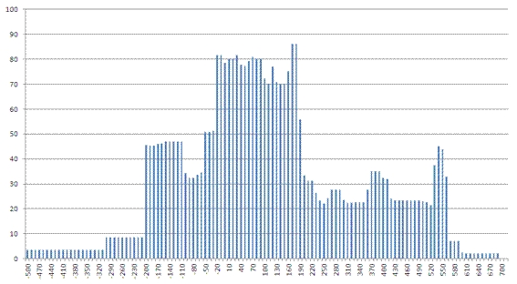 Date range